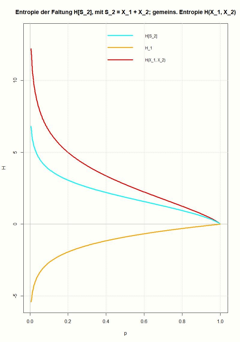 Die Entropie einer Faltung von Wahrscheinlichkeitsverteilungen