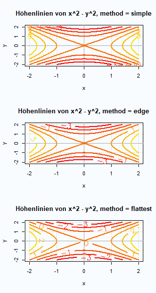 Erzeugen von Höhenlinien zu zweidimensionalen Funktionen mit contour()